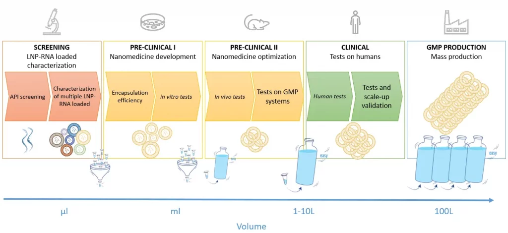 Timeline of the typical drug development process involving LNP