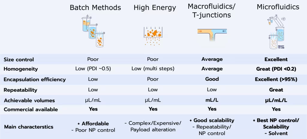 Comparison table of lipid nanoparticle manufacturing and formulation methods