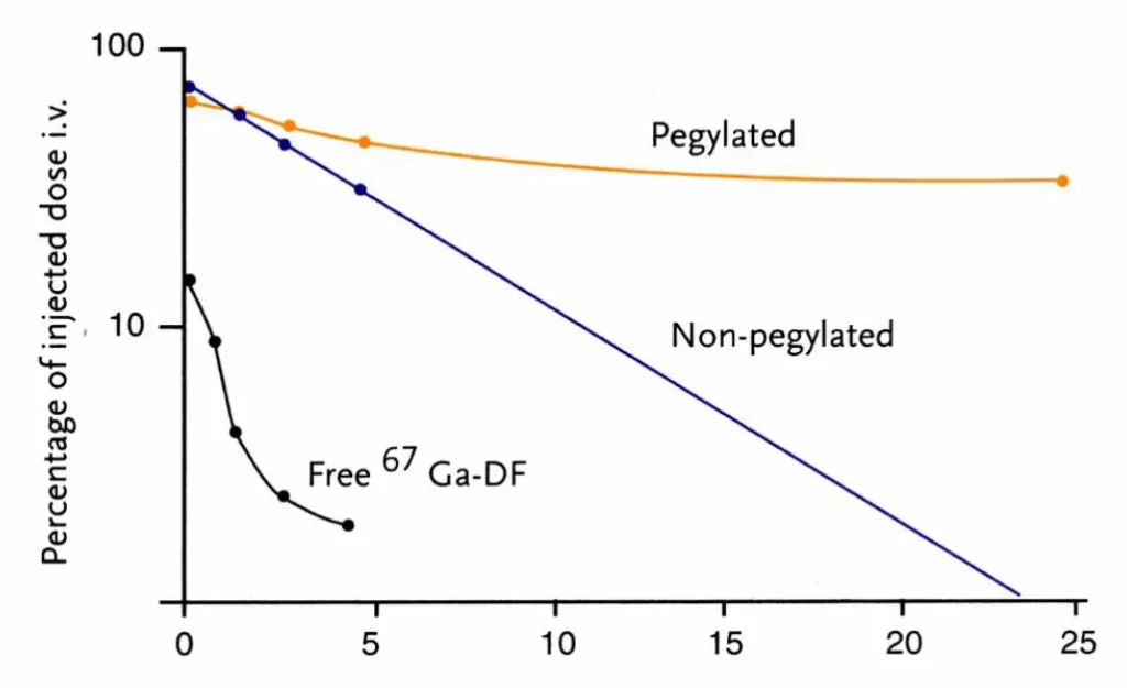 Influence of PEG on Liposomes lifespan: we observe that pegylated liposome offer much better half life that non pegylated one
