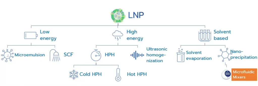 Picture describing the landscape of the available methods for lipid nanoparticles synthesis and manufacturing