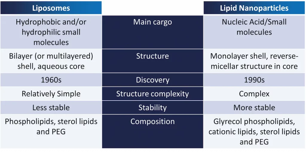 Comparison table LNP vs Liposomes characteristics