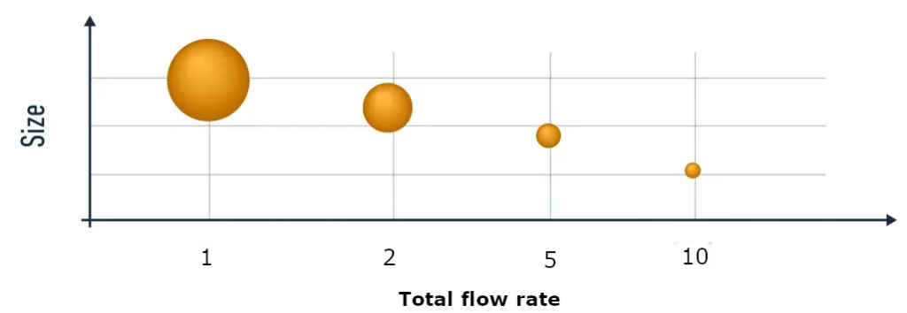 LNP size vs total flow rate