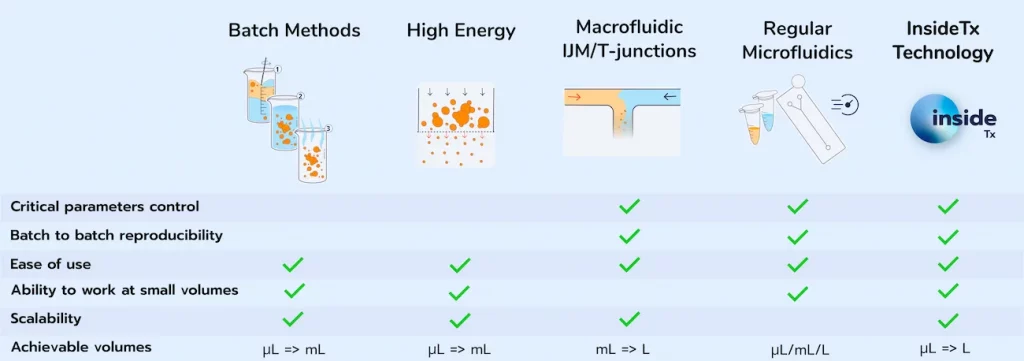 lipid nanoparticle formulation: comparison of various methods