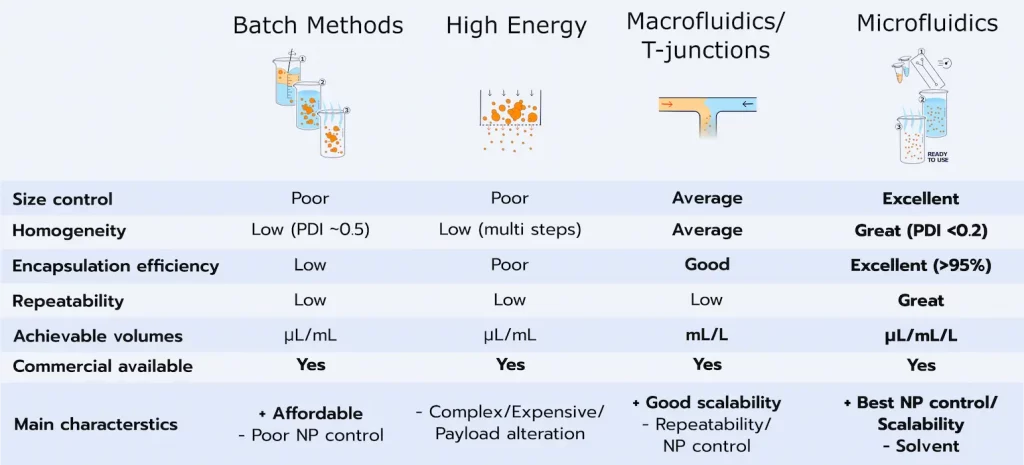 Lipid nanoparticle manufacturing methods comparison table