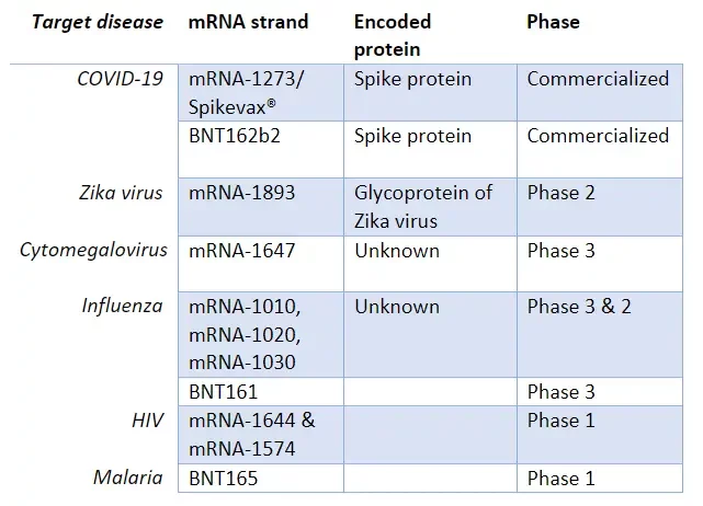 trials of mRNA vaccines and their phases of advancement