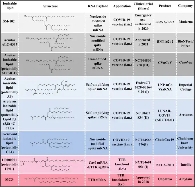List of ionizable lipids currently in clinical trials
