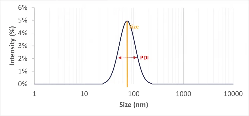 Graph describing the PDI and nanoparticle size and PDI measured with a DLS