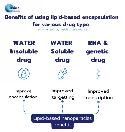 Benefits from using lipid nanoparticles for various drug types
