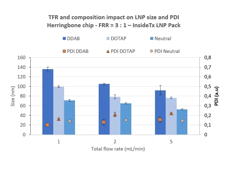 Example of mRNA-LNP size & PDI synthesized with microfluidics, measured with a DLS