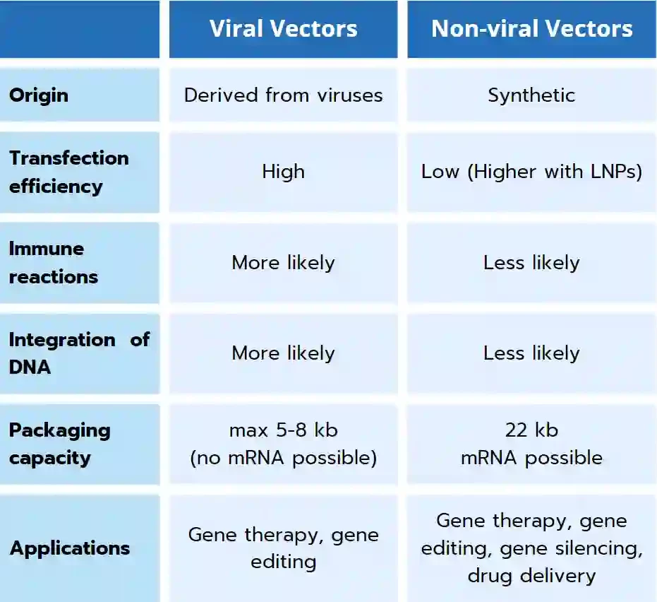 Comparison viral vs non viral delivery methods