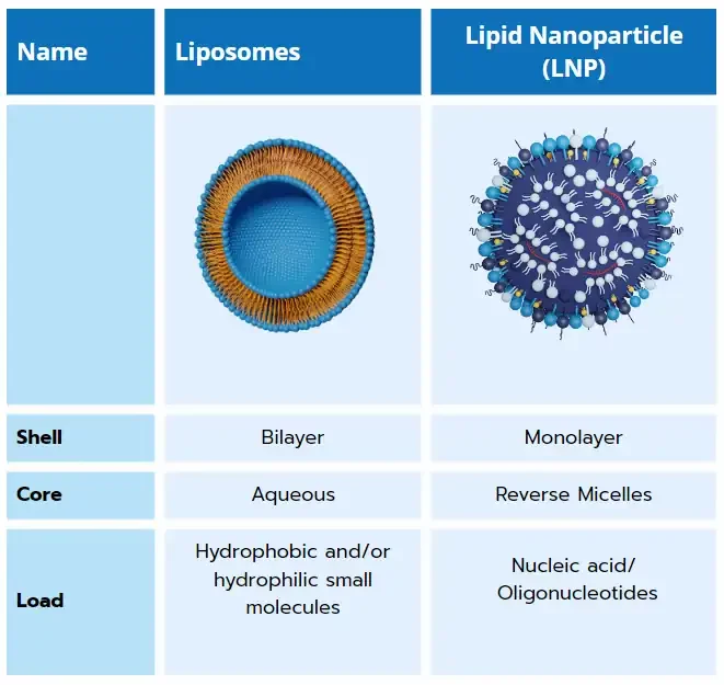 Liposome vs LNP comparison table with shell, core and load