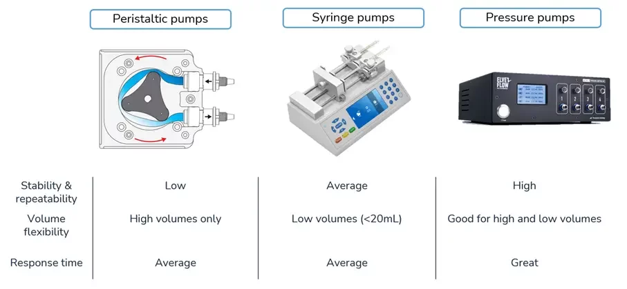 Microfluidics pumps types
