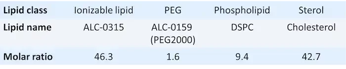 Description of the composition of the BNT162b2 mRNA Lipid Nanoparticle -LNP vaccine composition made by Pfizer-BioNTech including Ionizable lipid PEG Phospholipid Sterol ALC-0315 ALC-0159  (PEG2000) DSPC Cholesterol