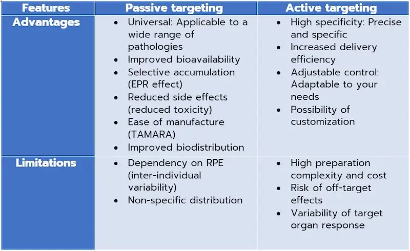 Table introducing the differences between Passive and active targeting approaches for liposomes and nanoparticles delivery