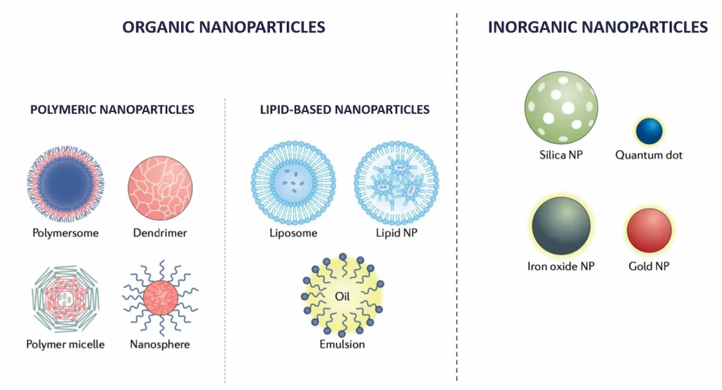 Illustration of the different categories of nanomedicine including organic and inorganic nanoparticles, liposomes, LNP...