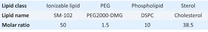 Description of the composition of the mRNA-1273 mRNA Lipid Nanoparticle -LNP vaccine composition made by Moderna including Ionizable lipid PEG Phospholipid Sterol SM-102 PEG2000-DMG DSPC Cholesterol