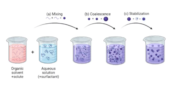 lipid-nanoparticles-formation-process-by-nanoprecipitation