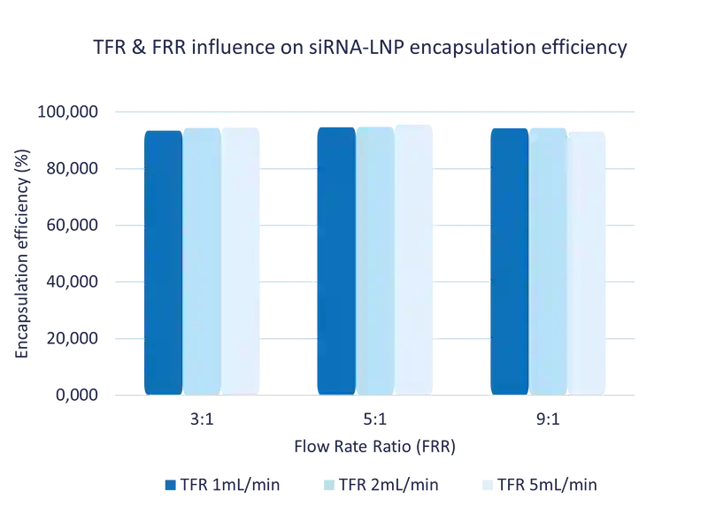 Illustration of the encapsulation efficiency achieved with the TAMARA platform for siRNA-LNP
