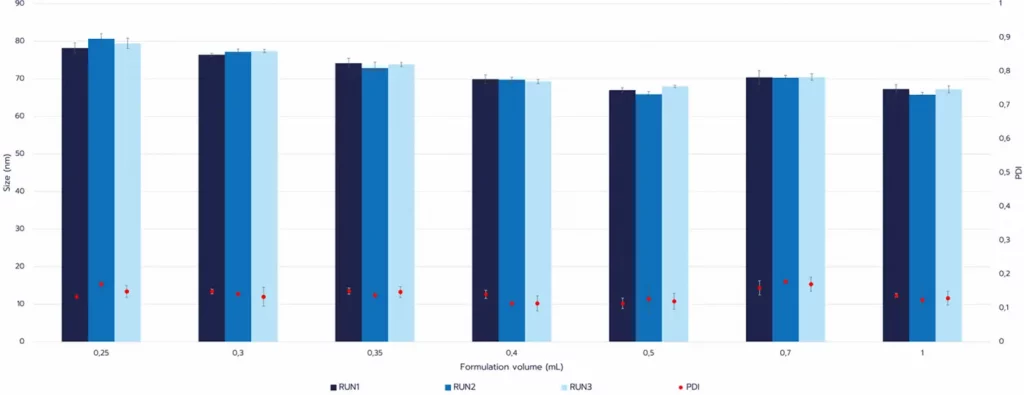 Batch-to-batch uniformity in RNA-LNP synthesis with TAMARA at sub-milliliter scales.