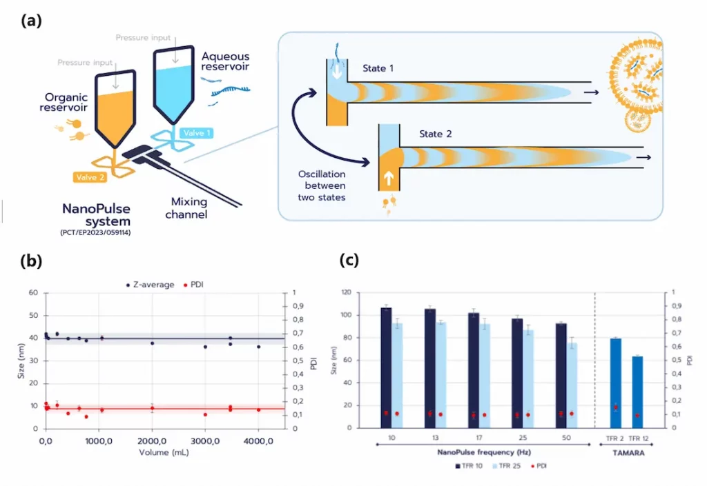 NanoPULSE technology for scalable RNA–LNP production.