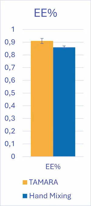 Graph Illustrating the encapsulation efficiency of hand mixed LNP vs microfluidics formulated LNP