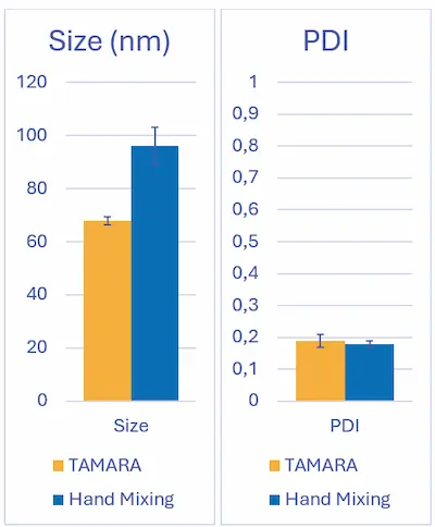 Graph Illustrating the Size & PDI of hand mixed LNP vs microfluidics formulated LNP