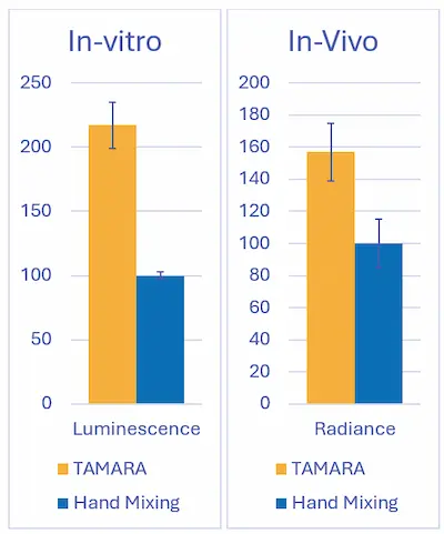Graph Illustrating the vitro & Vivo response of hand mixed LNP vs microfluidics formulated LNP