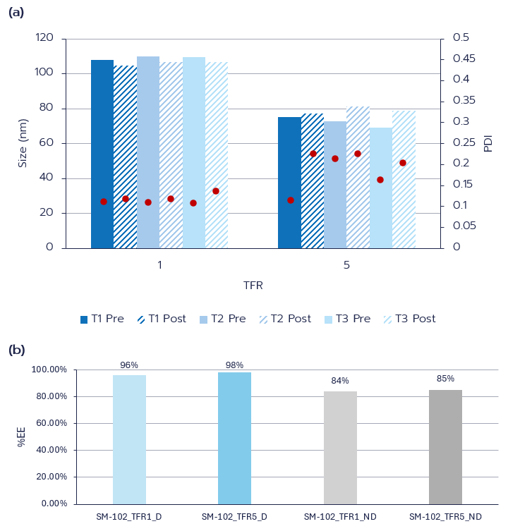 Figure 2. Physicochemical characterization of mRNA-LNPs formulated using TAMARA. (a) Size & PDI of SM-102 LNPs at TFR 1 and 5 mL/min before dialysis (solid bars) and after dialysis (hatched bars), as determined by DLS. (b) Encapsulation efficiency of eGFP mRNA in SM-102 LNPs at TFR 1 and 5 mL/min before dialysis (ND, grey bars) and after dialysis (D, blue bars), as measured by the Ribogreen assay.