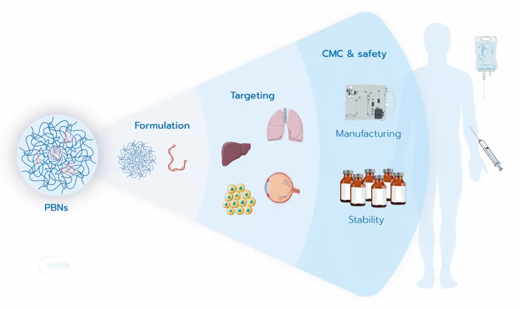 Illustration strengths and current challenges of PBNs
