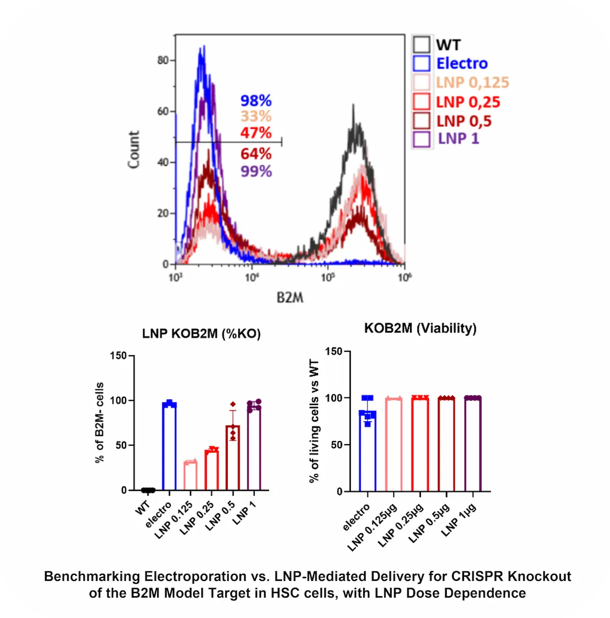 LNP vs Electroporation CRISPR benchmark for gene therapy