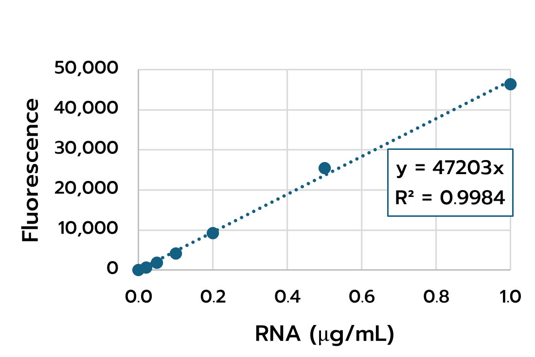 RNA-LNP_Encapsulation-Efficiency_Fig2