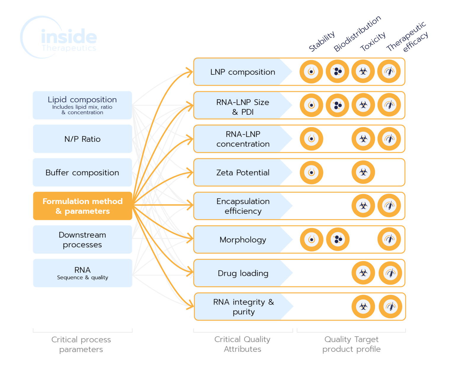 Formulation System Control What to consider when choosing an LNP formulation system