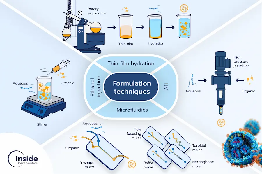 Figure 8. Overview of RNA-LNP formulation technologies.