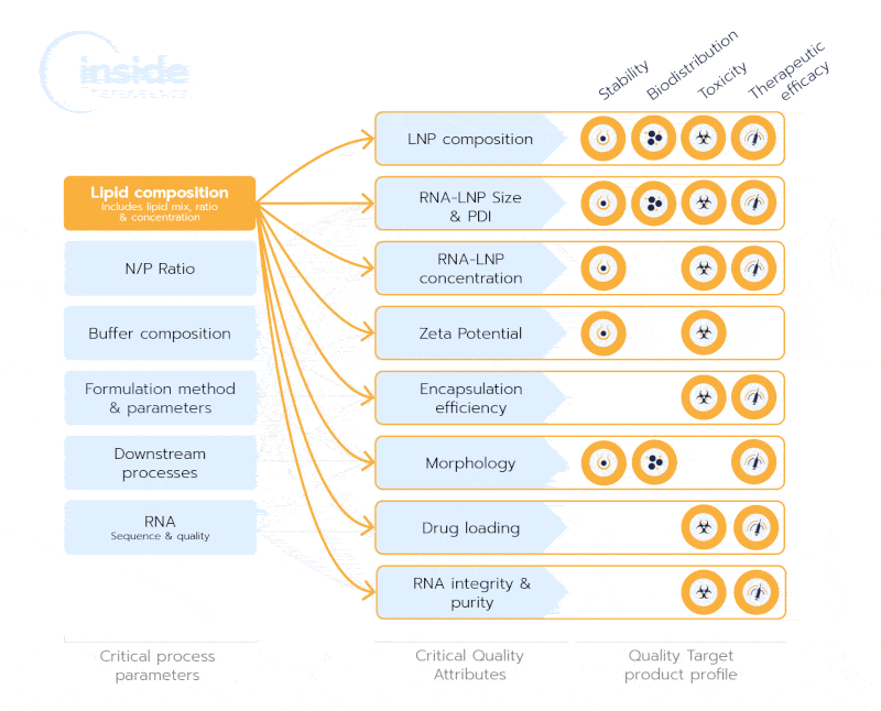 Critical process Parameters (CPP), Critical Quality Attributes (CQAs) and Biology