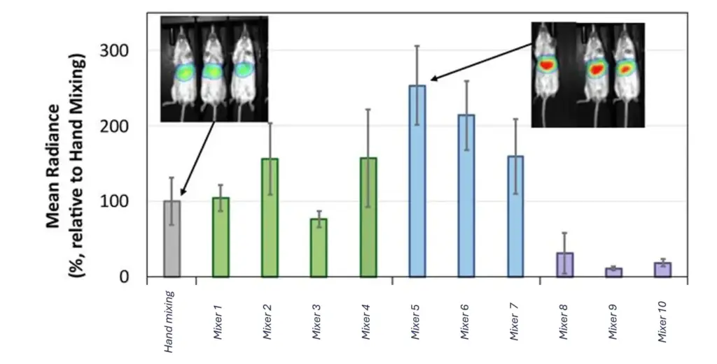 Comparison of 11 different Lipid nanoparticle formulation systems