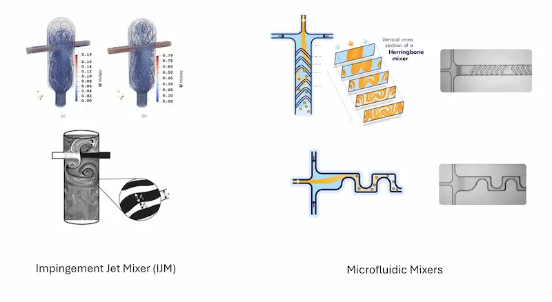 IJM (Impingement Jet Mixer) vs Microfluidic Mixer for LNP Formulation