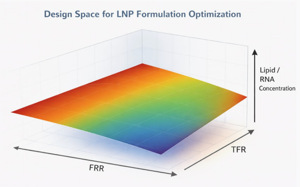 Inside TX - Design Space for LNP Formulation Optimization