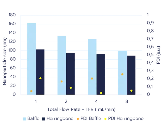 TFR and mixer influence on LNP size & PDI